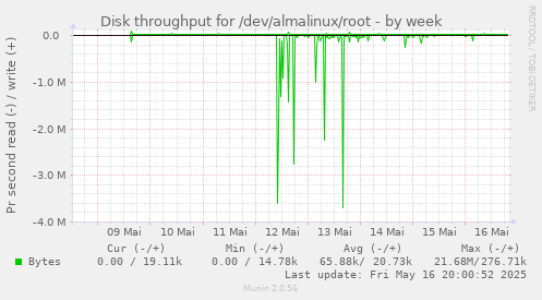 Disk throughput for /dev/almalinux/root