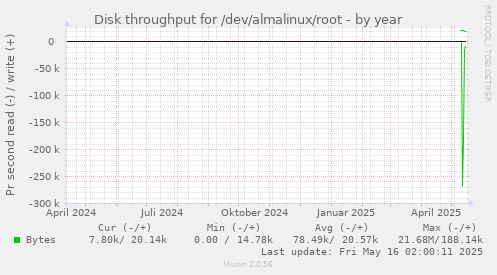 Disk throughput for /dev/almalinux/root