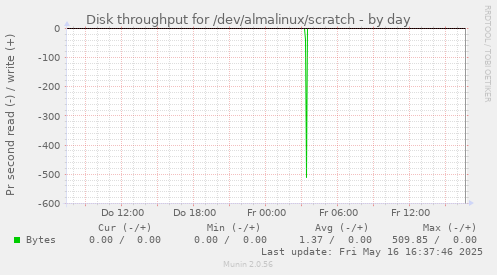 Disk throughput for /dev/almalinux/scratch
