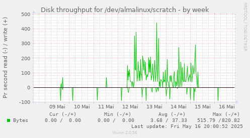 Disk throughput for /dev/almalinux/scratch