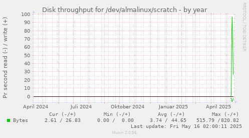 Disk throughput for /dev/almalinux/scratch
