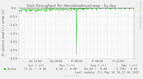 Disk throughput for /dev/almalinux/swap