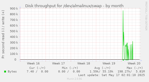 Disk throughput for /dev/almalinux/swap