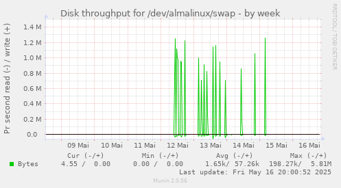 Disk throughput for /dev/almalinux/swap