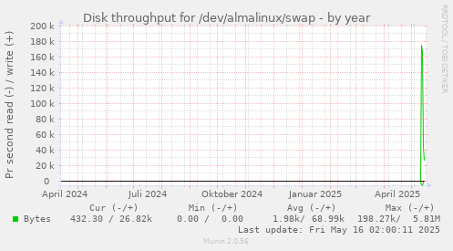Disk throughput for /dev/almalinux/swap