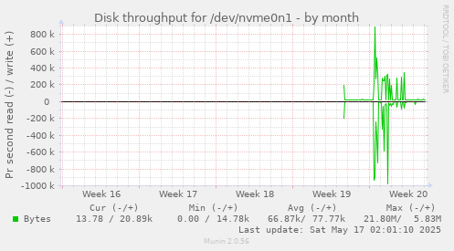 Disk throughput for /dev/nvme0n1