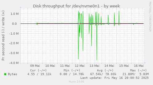 Disk throughput for /dev/nvme0n1