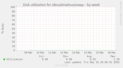 Disk utilization for /dev/almalinux/swap