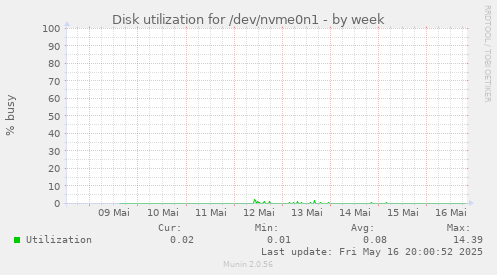 Disk utilization for /dev/nvme0n1