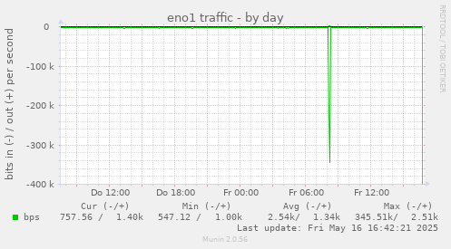eno1 traffic
