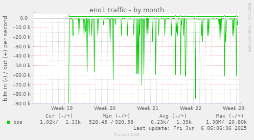monthly graph