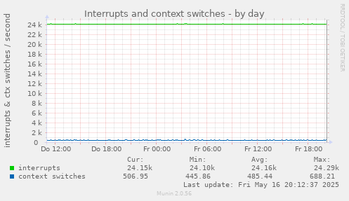 Interrupts and context switches