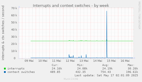 weekly graph