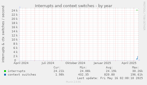 yearly graph