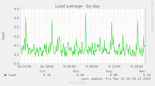 Load average