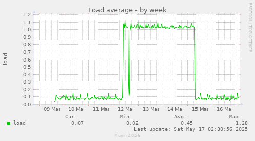 weekly graph