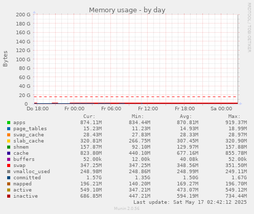 Memory usage