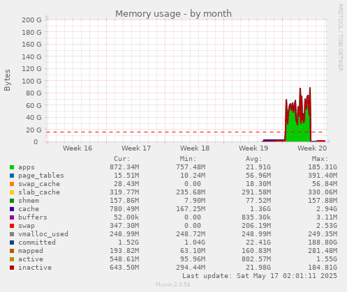 Memory usage