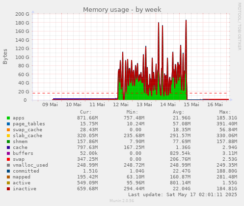 Memory usage
