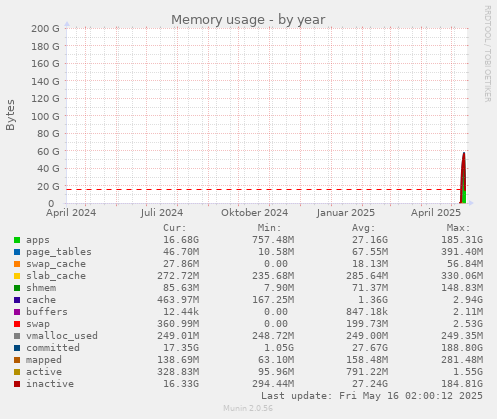 Memory usage