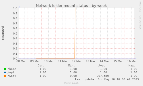 Network folder mount status