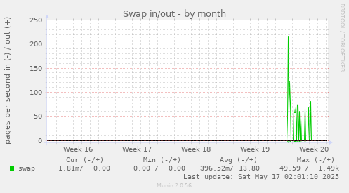 Swap in/out