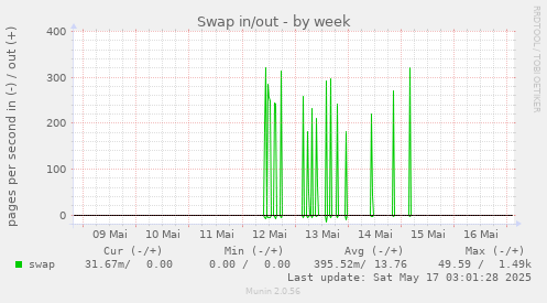 weekly graph