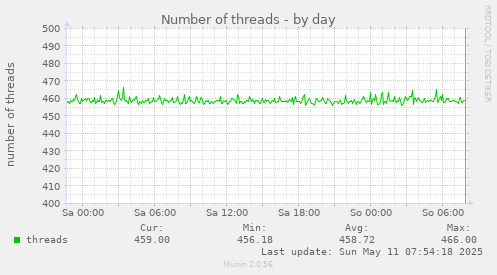 daily graph