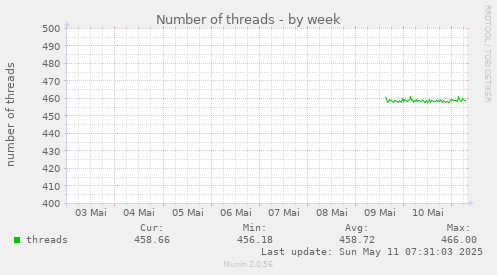 weekly graph
