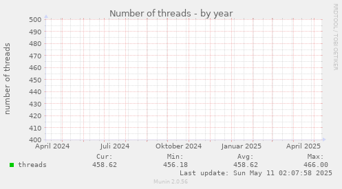 Number of threads