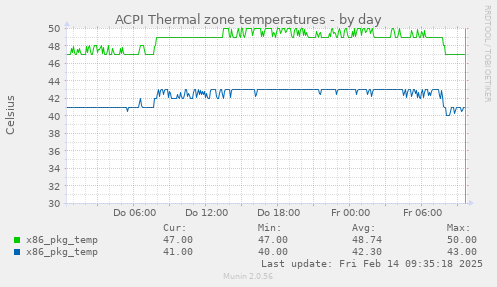 ACPI Thermal zone temperatures