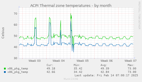 ACPI Thermal zone temperatures