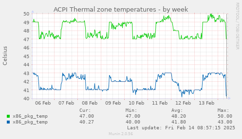 ACPI Thermal zone temperatures