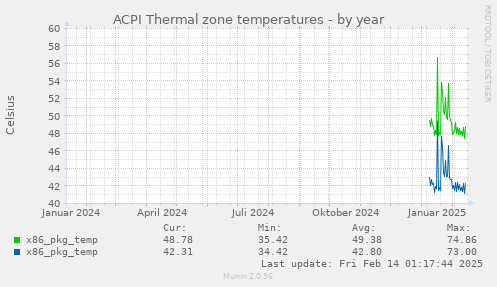 ACPI Thermal zone temperatures