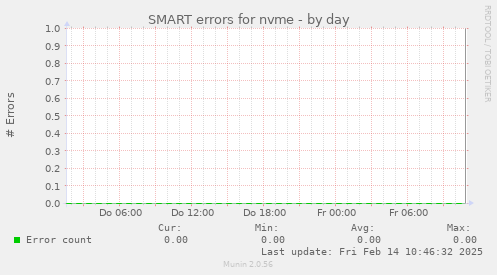 SMART errors for nvme