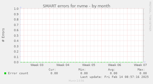 SMART errors for nvme