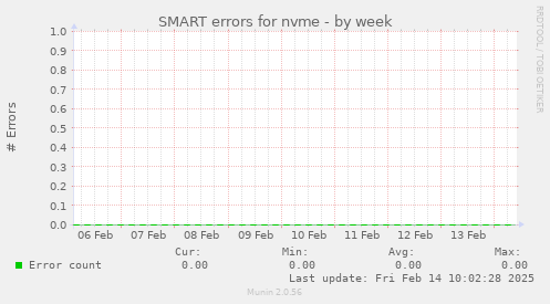 SMART errors for nvme