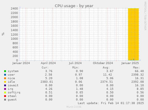 CPU usage