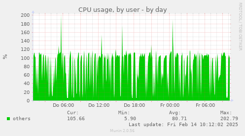 CPU usage, by user