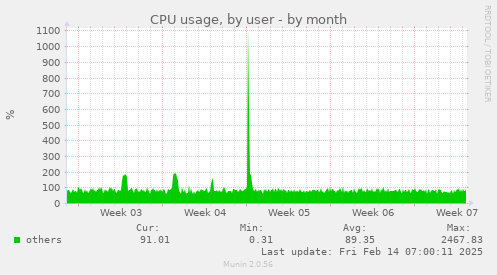 CPU usage, by user