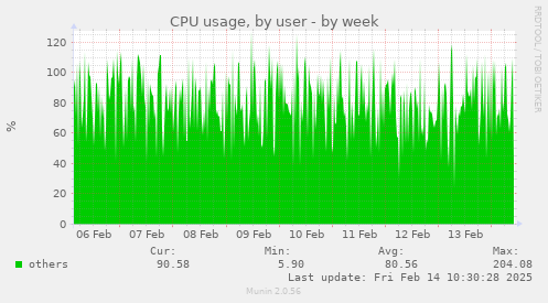 CPU usage, by user