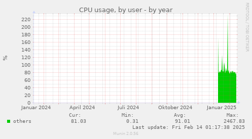 CPU usage, by user