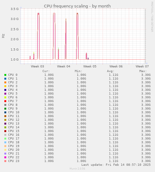 CPU frequency scaling