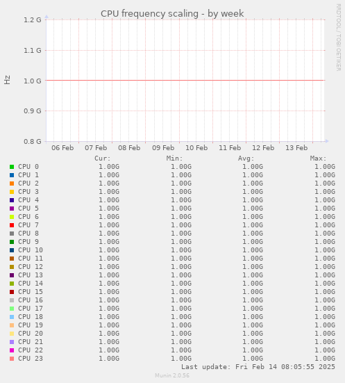 CPU frequency scaling