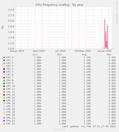 CPU frequency scaling