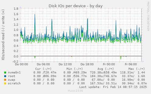 Disk IOs per device