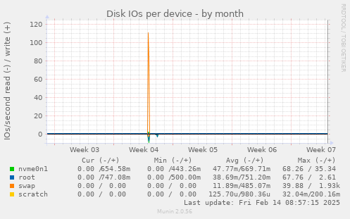 Disk IOs per device