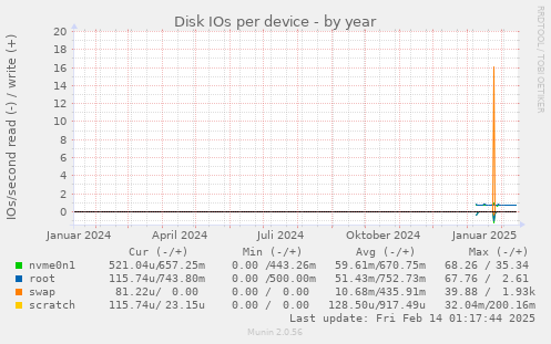 Disk IOs per device