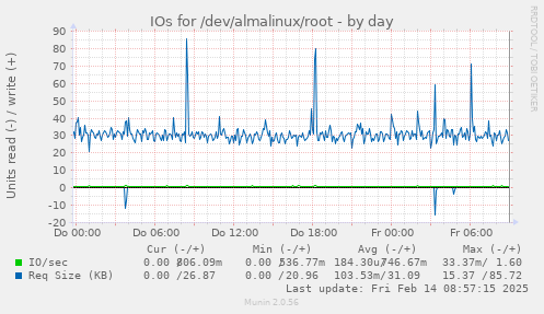 IOs for /dev/almalinux/root