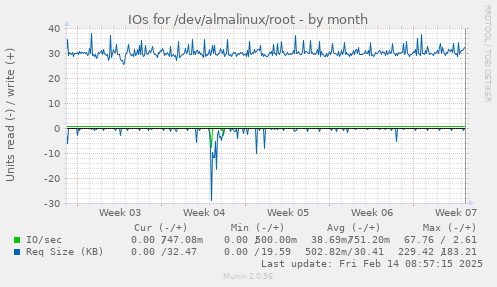 IOs for /dev/almalinux/root